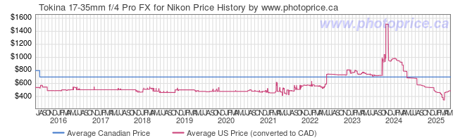 Price History Graph for Tokina 17-35mm f/4 Pro FX for Nikon