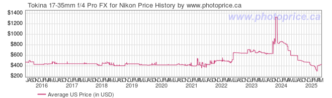 US Price History Graph for Tokina 17-35mm f/4 Pro FX for Nikon