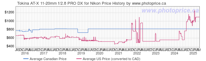 Price History Graph for Tokina AT-X 11-20mm f/2.8 PRO DX for Nikon