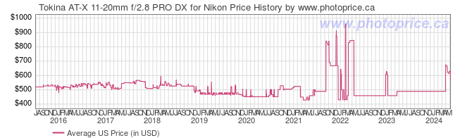 US Price History Graph for Tokina AT-X 11-20mm f/2.8 PRO DX for Nikon