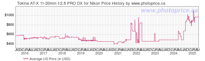 US Price History Graph for Tokina AT-X 11-20mm f/2.8 PRO DX for Nikon