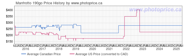 Price History Graph for Manfrotto 190go