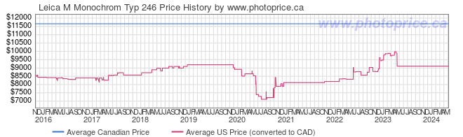 Price History Graph for Leica M Monochrom Typ 246