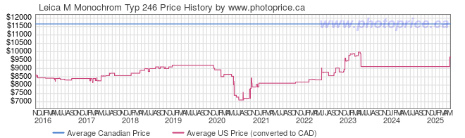 Price History Graph for Leica M Monochrom Typ 246