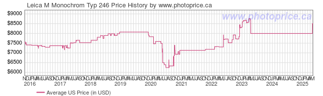 US Price History Graph for Leica M Monochrom Typ 246