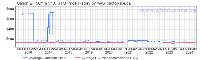 Price History Graph for Canon EF 50mm f/1.8 STM