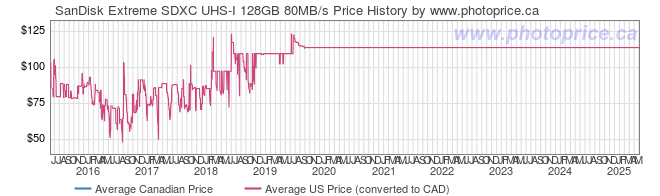 Price History Graph for SanDisk Extreme SDXC UHS-I 128GB 80MB/s