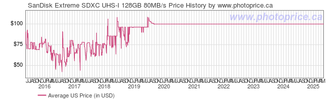 US Price History Graph for SanDisk Extreme SDXC UHS-I 128GB 80MB/s