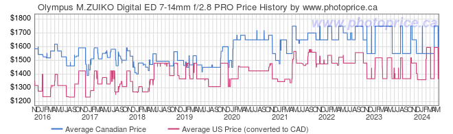 Price History Graph for Olympus M.ZUIKO Digital ED 7-14mm f/2.8 PRO