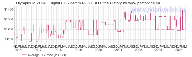 US Price History Graph for Olympus M.ZUIKO Digital ED 7-14mm f/2.8 PRO