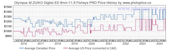 Price History Graph for Olympus M.ZUIKO Digital ED 8mm f/1.8 Fisheye PRO