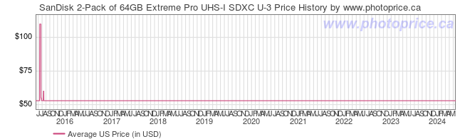 US Price History Graph for SanDisk 2-Pack of 64GB Extreme Pro UHS-I SDXC U-3