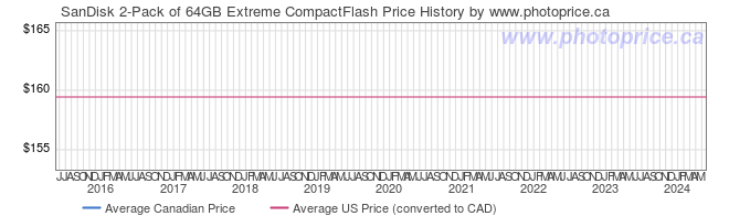Price History Graph for SanDisk 2-Pack of 64GB Extreme CompactFlash