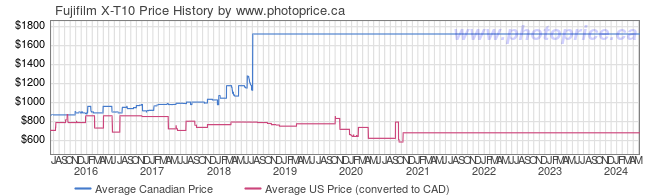 Price History Graph for Fujifilm X-T10