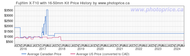 Price History Graph for Fujifilm X-T10 with 16-50mm Kit