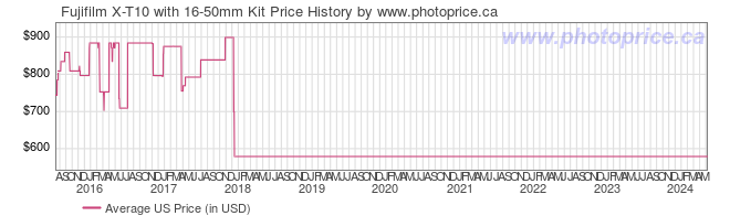 US Price History Graph for Fujifilm X-T10 with 16-50mm Kit
