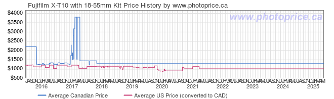 Price History Graph for Fujifilm X-T10 with 18-55mm Kit