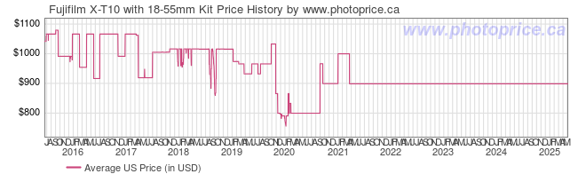 US Price History Graph for Fujifilm X-T10 with 18-55mm Kit