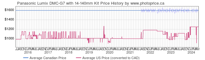 Price History Graph for Panasonic Lumix DMC-G7 with 14-140mm Kit