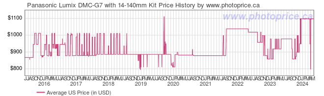 US Price History Graph for Panasonic Lumix DMC-G7 with 14-140mm Kit