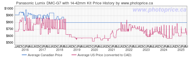 Price History Graph for Panasonic Lumix DMC-G7 with 14-42mm Kit