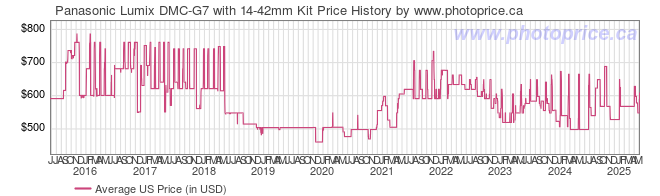 US Price History Graph for Panasonic Lumix DMC-G7 with 14-42mm Kit