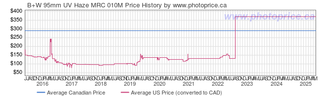 Price History Graph for B+W 95mm UV Haze MRC 010M