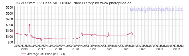 US Price History Graph for B+W 95mm UV Haze MRC 010M