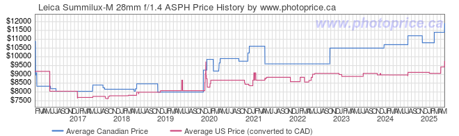 Price History Graph for Leica Summilux-M 28mm f/1.4 ASPH