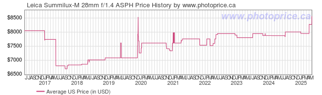 US Price History Graph for Leica Summilux-M 28mm f/1.4 ASPH