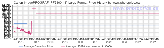 Price History Graph for Canon ImagePROGRAF iPF8400 44