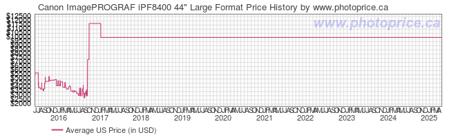 US Price History Graph for Canon ImagePROGRAF iPF8400 44