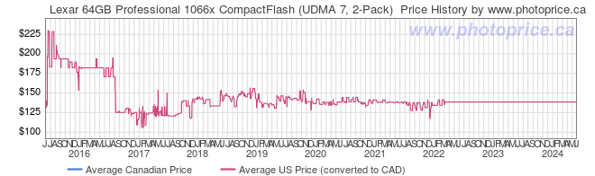 Price History Graph for Lexar 64GB Professional 1066x CompactFlash (UDMA 7, 2-Pack) 