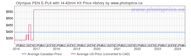 Price History Graph for Olympus PEN E-PL6 with 14-42mm Kit