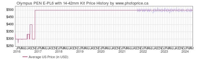 US Price History Graph for Olympus PEN E-PL6 with 14-42mm Kit