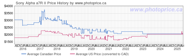 Price History Graph for Sony Alpha a7R II