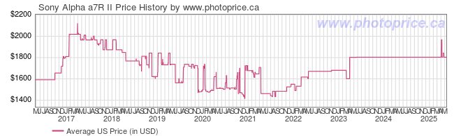 US Price History Graph for Sony Alpha a7R II