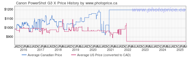 Price History Graph for Canon PowerShot G3 X