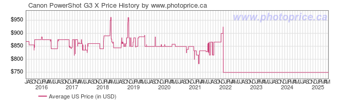 US Price History Graph for Canon PowerShot G3 X