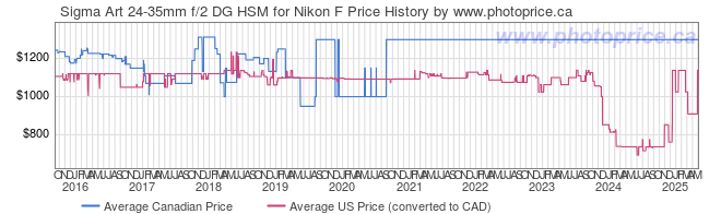 Price History Graph for Sigma Art 24-35mm f/2 DG HSM for Nikon F