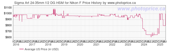 US Price History Graph for Sigma Art 24-35mm f/2 DG HSM for Nikon F