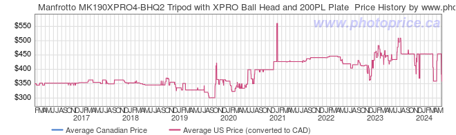 Price History Graph for Manfrotto MK190XPRO4-BHQ2 Tripod with XPRO Ball Head and 200PL Plate 