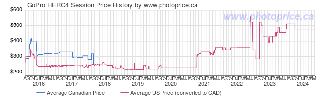 Price History Graph for GoPro HERO4 Session