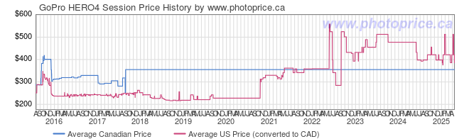 Price History Graph for GoPro HERO4 Session