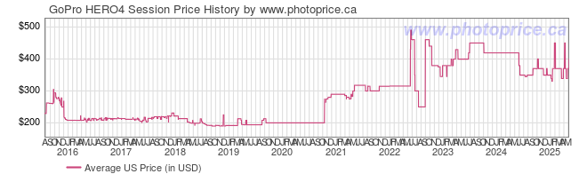 US Price History Graph for GoPro HERO4 Session