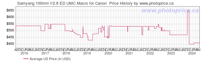 US Price History Graph for Samyang 100mm f/2.8 ED UMC Macro for Canon 