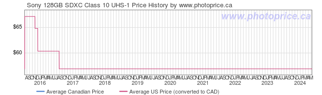 Price History Graph for Sony 128GB SDXC Class 10 UHS-1