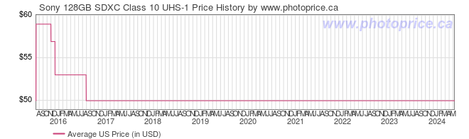 US Price History Graph for Sony 128GB SDXC Class 10 UHS-1