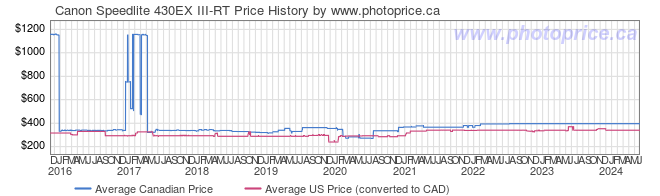 Price History Graph for Canon Speedlite 430EX III-RT