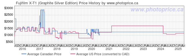 Price History Graph for Fujifilm X-T1 (Graphite Silver Edition)